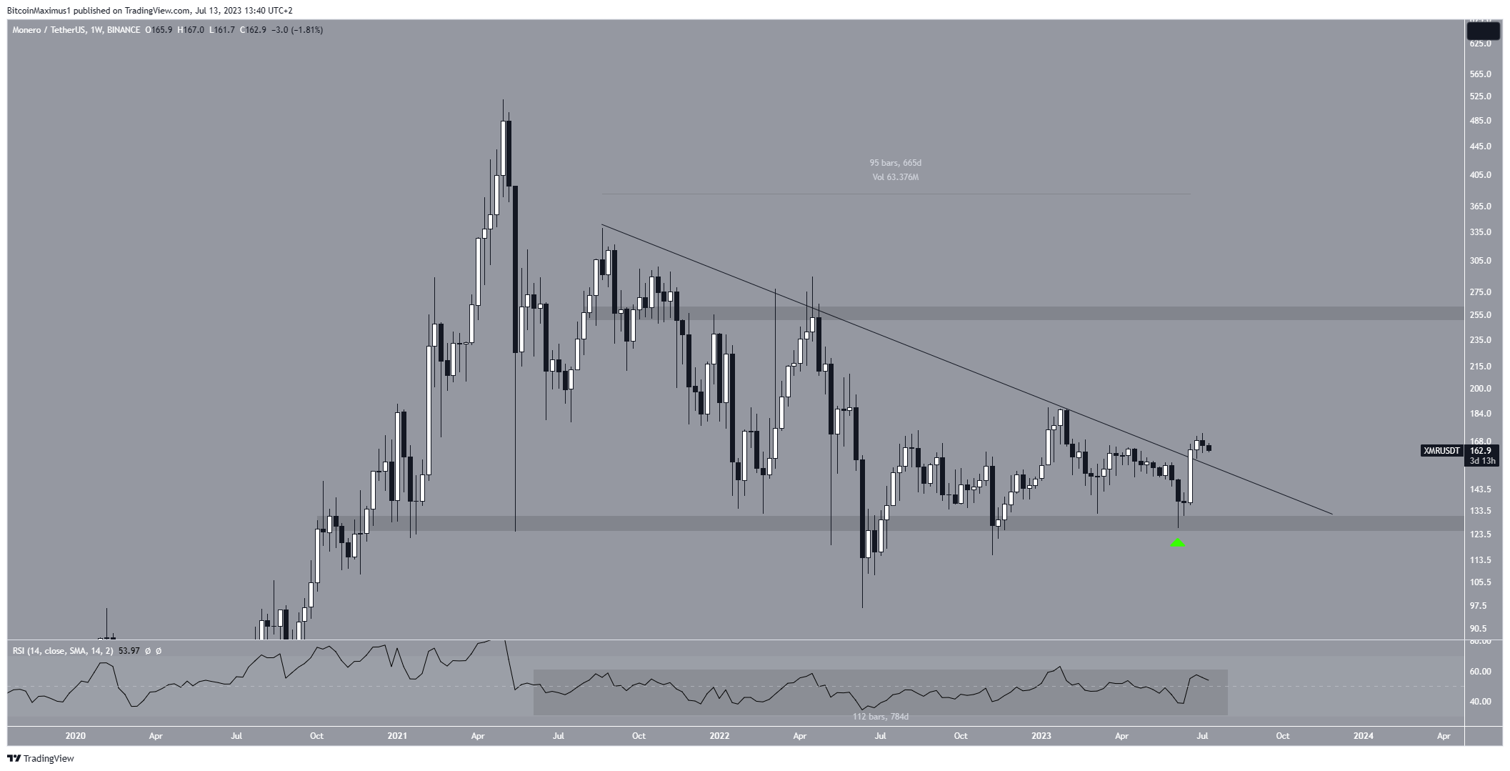 Monero (XMR) Price Resistance