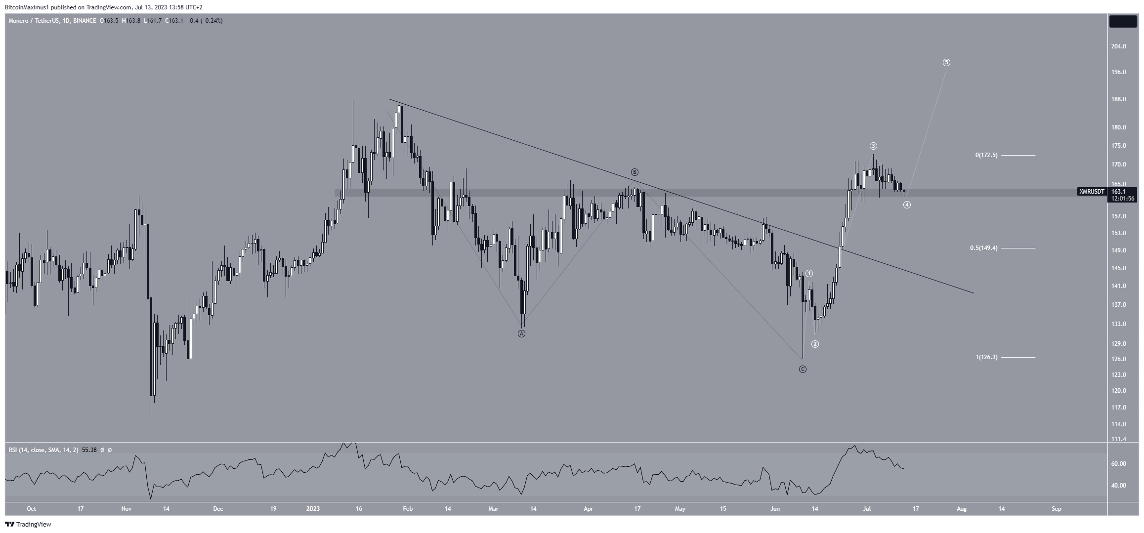 Monero (XMR) Price Movement