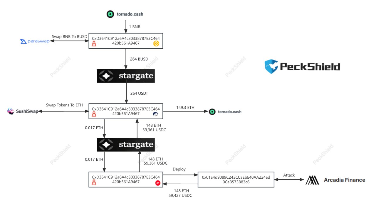 Arcadia Finance flow of stolen funds. Source: Twitter/@PeckShieldAlert