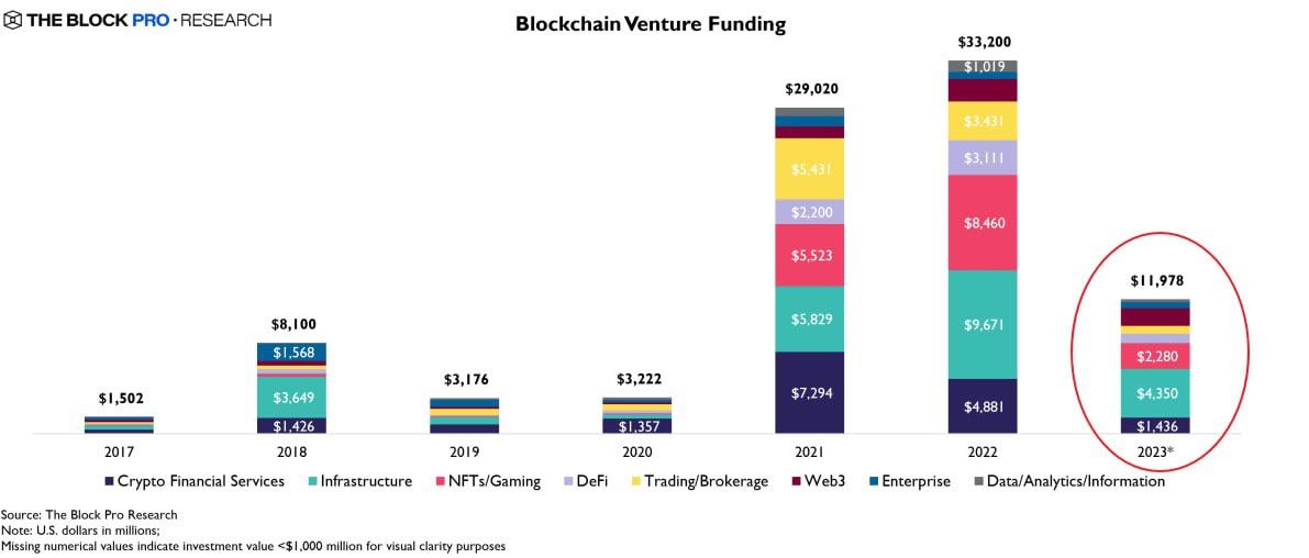 Blockchain venture funding. Source: The Block