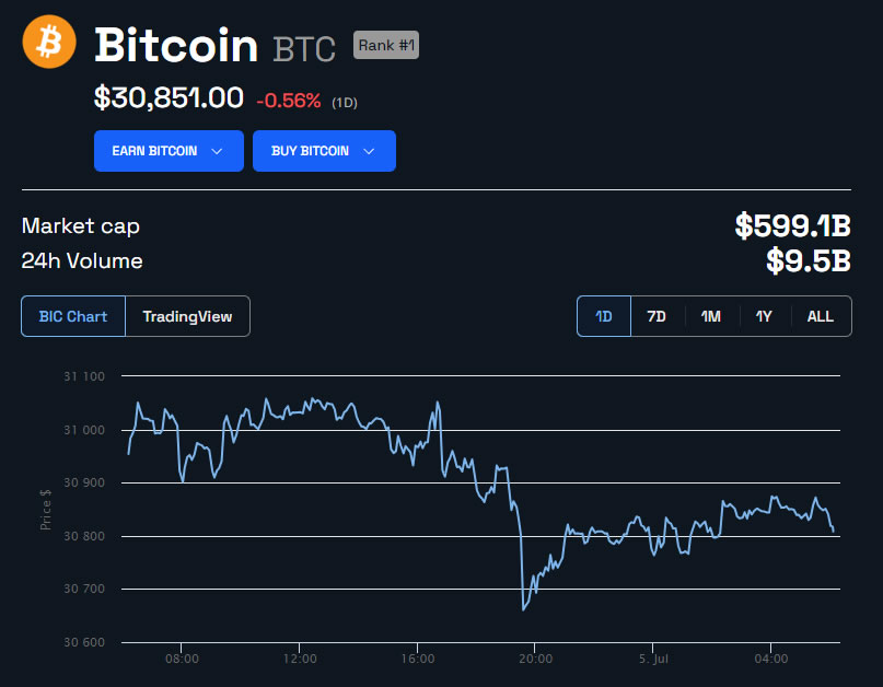BTC Price in USD 24 hours. Source: BeInCrypto