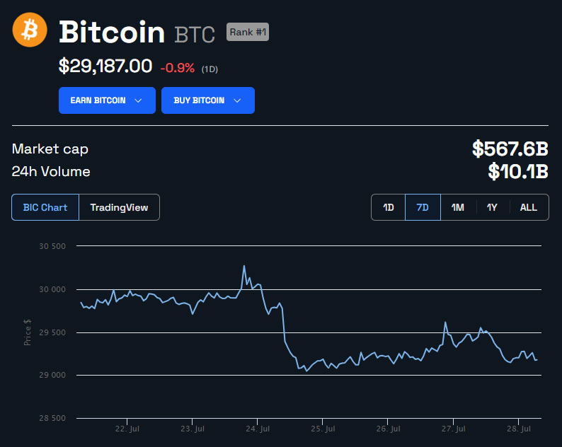 BTC/USD 7 days. Source: BeInCrypto