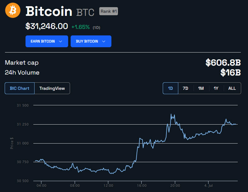 BTC Price in USD 24 hours. Source: BeInCrypto