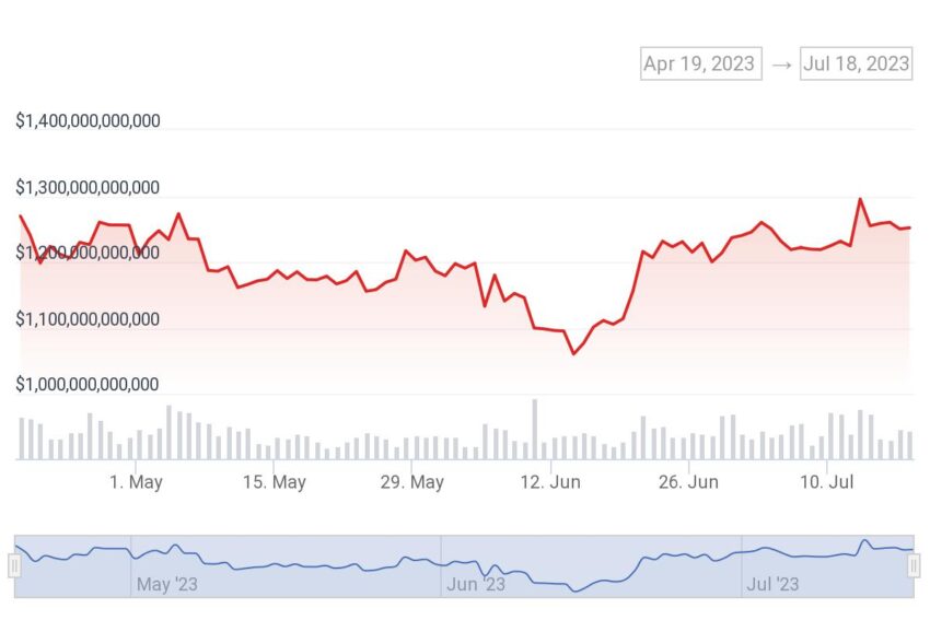 Crypto Market Cap. Source: CoinGecko