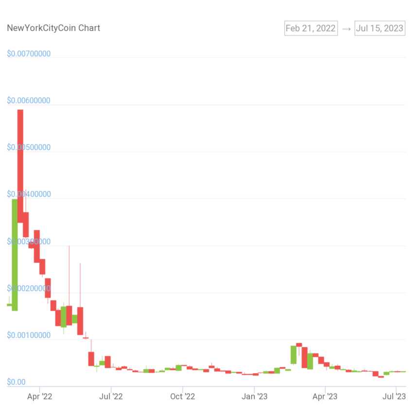 NewYorkCity Coin NYC/USD Trading Pair. Source: CoinGecko