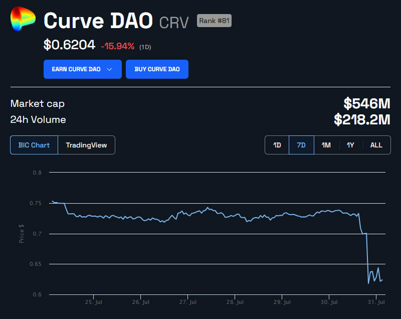 CRV Price Chart in USD 1 week. Source: BeInCrypto
