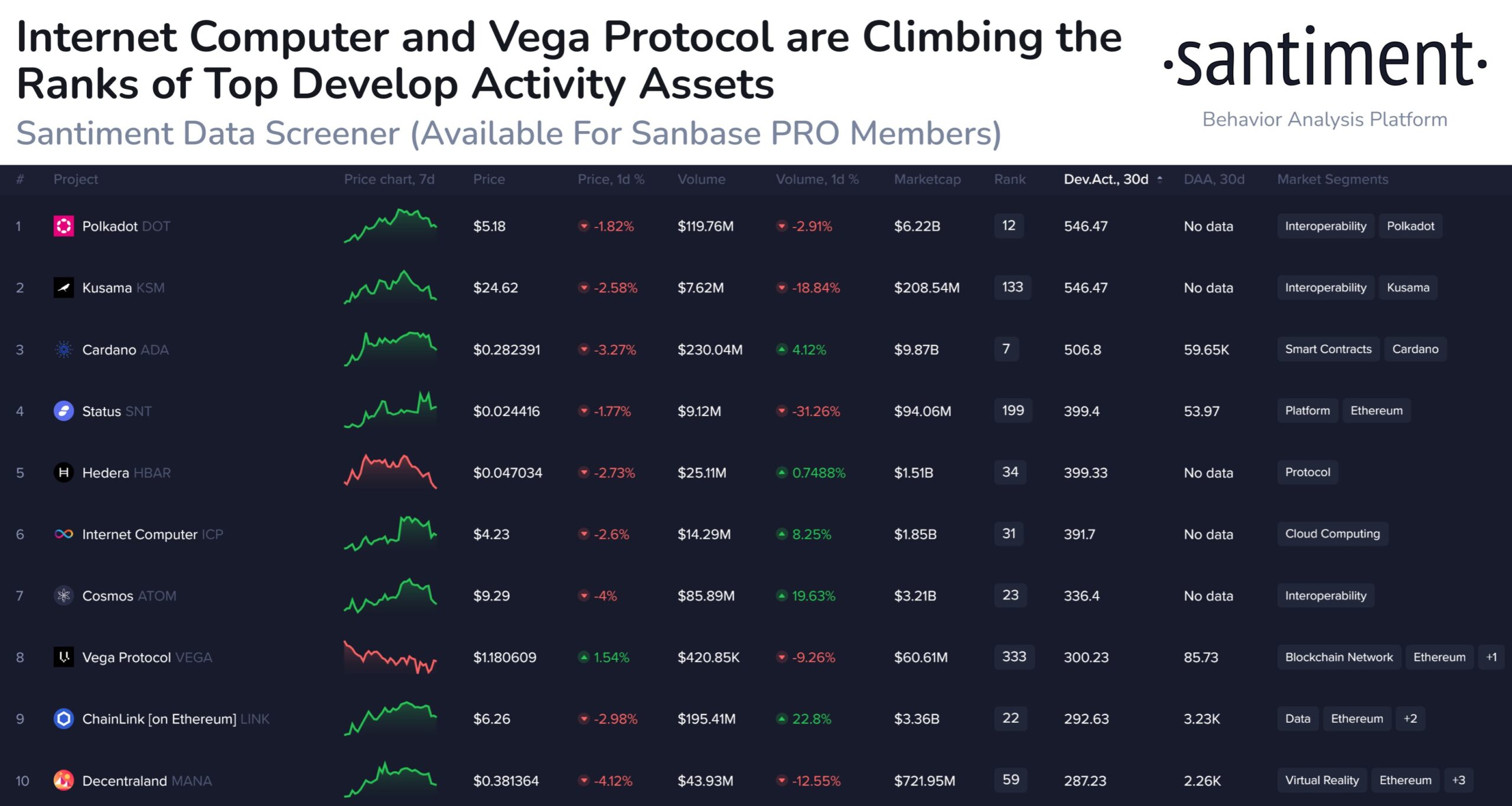 Polkadot tops developer activity rankings. Source: Twitter/Santiment