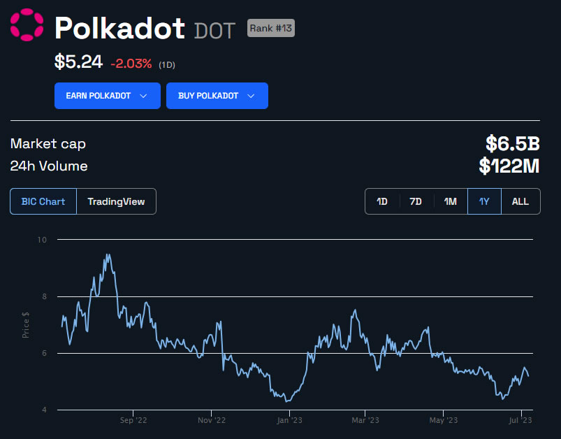 DOT Price 1 year. Source: BeInCrypto