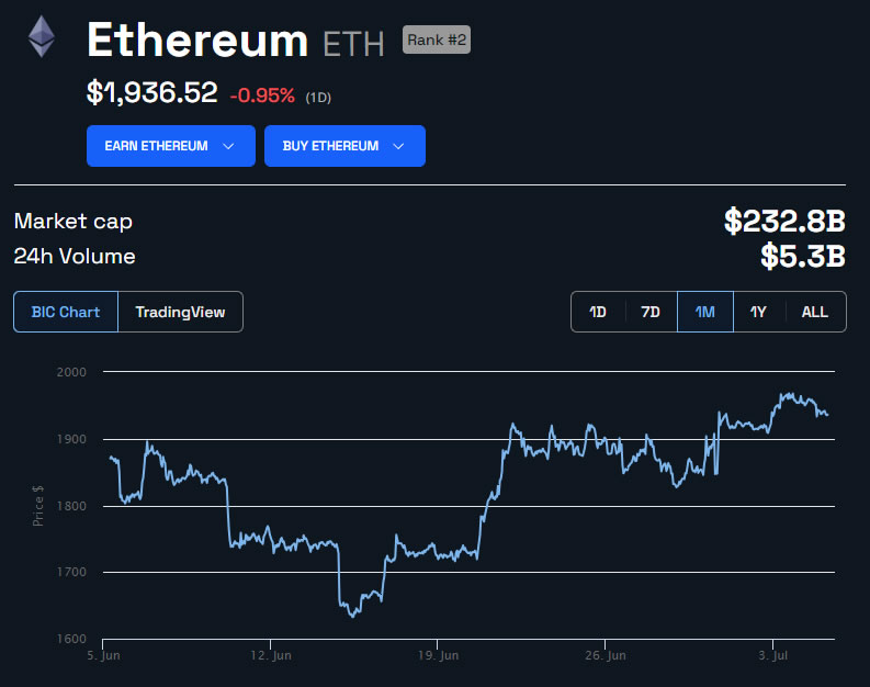 ETH Price in USD 1 month. Source: BeInCrypto