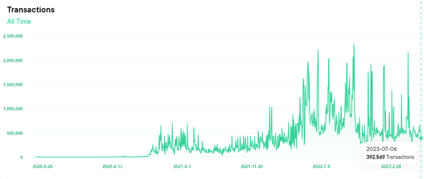 Daily FLOW transactions: Flowscan