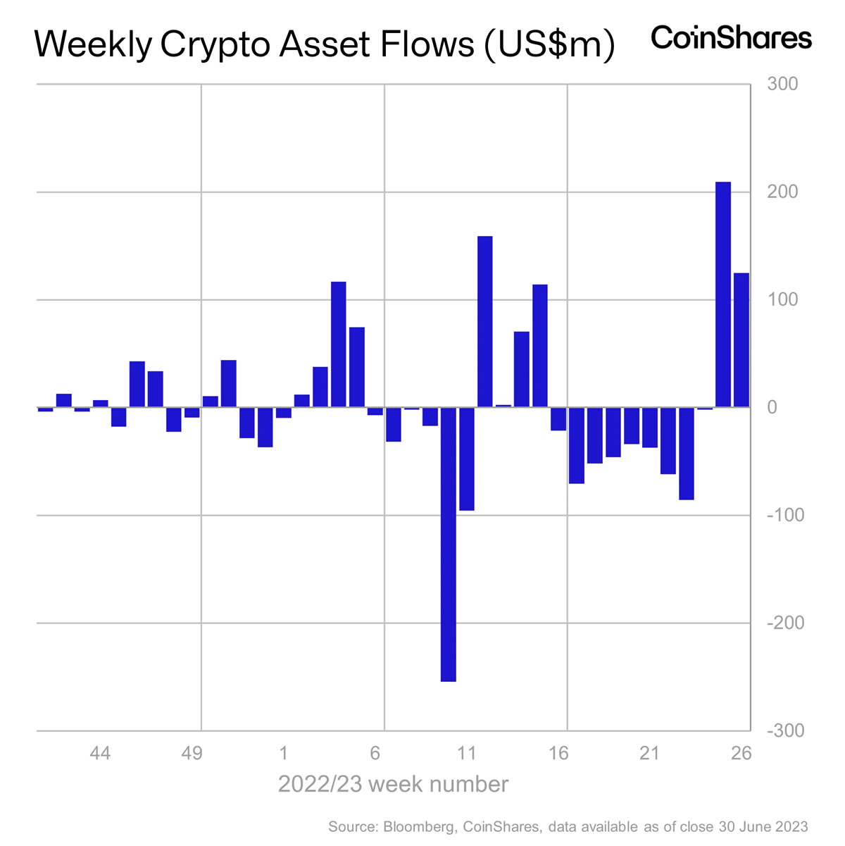 Weekly crypto fund flows. Source: CoinShares