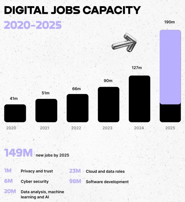 By 2025, 149 million new jobs will be available on the market. This
surge in demand for digital jobs is driven by a growing need for
expertise, especially in Web3.