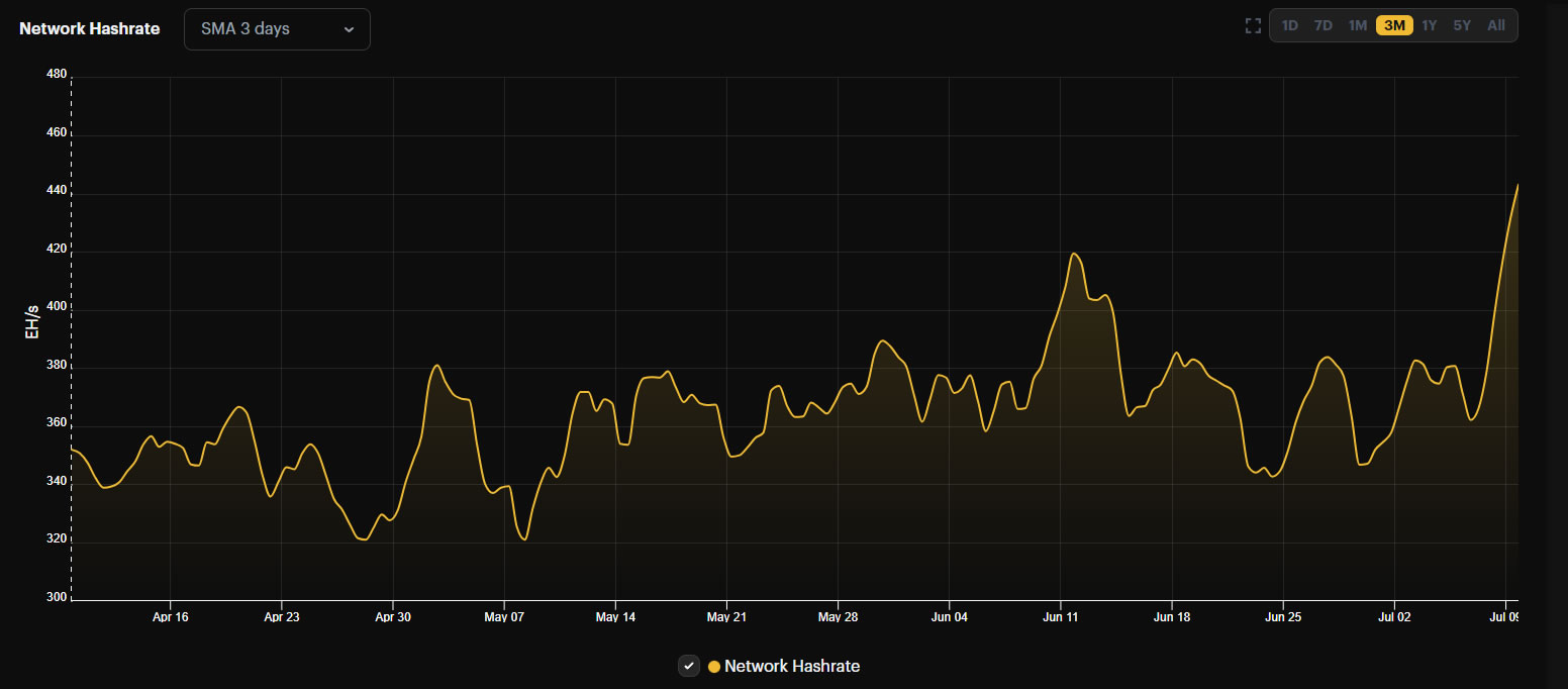 Bitcoin hash rate. Source: Hashrateindex.com