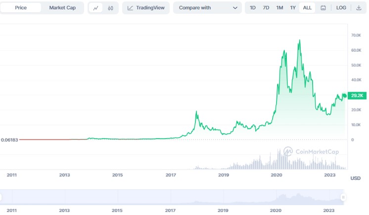 
Long-term BTC price graph: CoinMarketCap