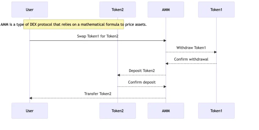 The concept behind AMM: BIC