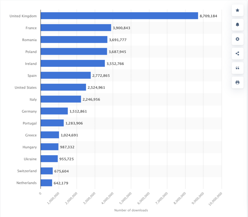 Revolut bank downloads: Statista