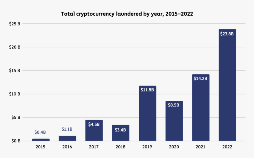 Money laundering in cryptocurrencies: Chainalysis