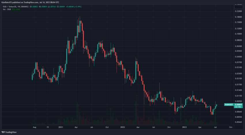 DigiByte DGB Price Chart in USD. Source: TradingView