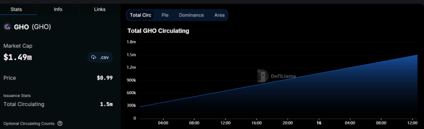 AAVE GHO Market Cap