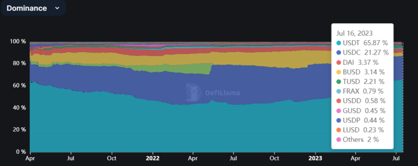 Stablecoins Market Dominance
