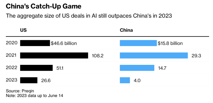 AI exports from China could repress democracy after a Pentagon explosion deepfake rattled investors in May.