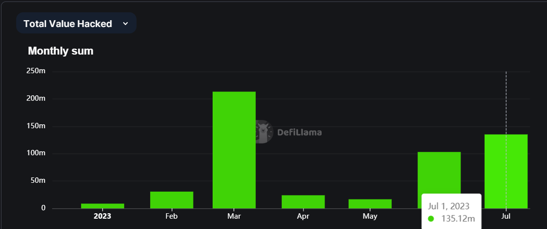 Crypto hacks in July