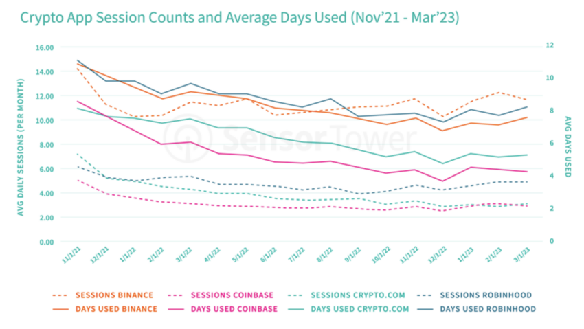 X ad discounts can boost crypto ads amid declining app engagement.
