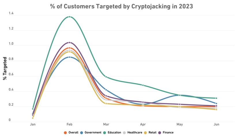 Cryptojacking increase in 2023 driven by cloud and macOS device attacks in the education and healthcare systems.