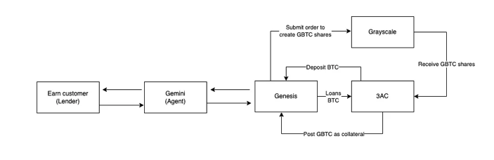 The Winklevoss  open letter threat against DCG describes complex intercompany lending arrangements.