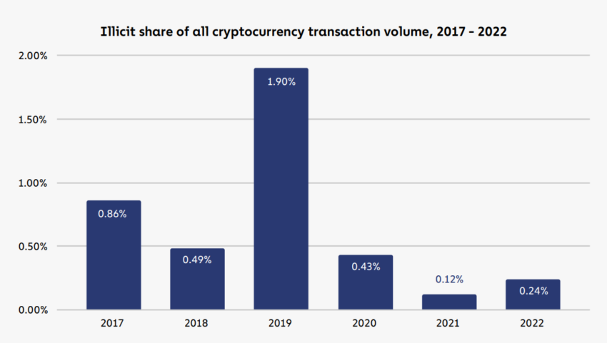Illicit share of all cryptocurrency transaction volume, 2017-2022.