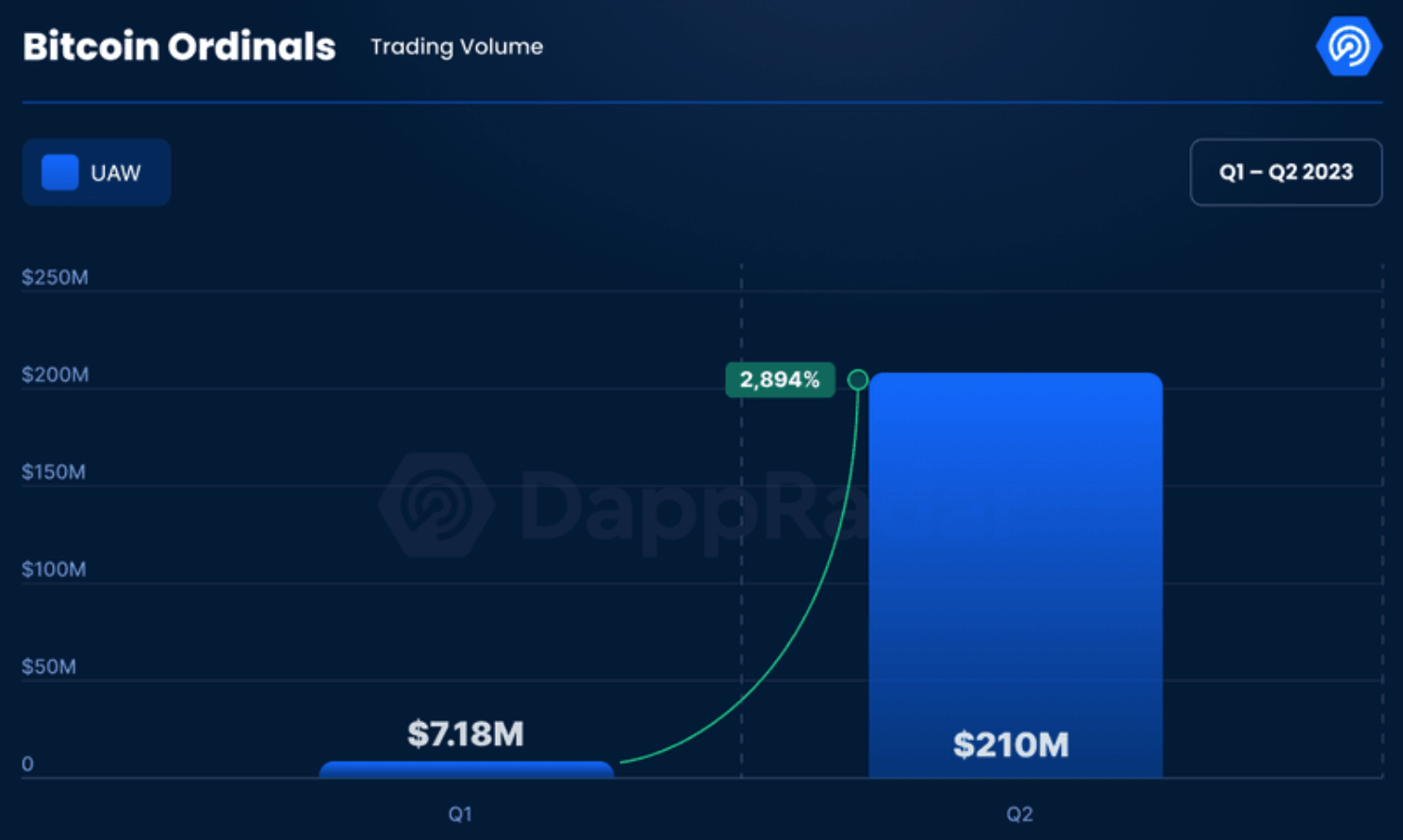 Bitcoin Ordinals volume rose exponentially in Q2, and Vitalik Buterin hopes Ethereum developers will inspire Bitcoin developers to do more.