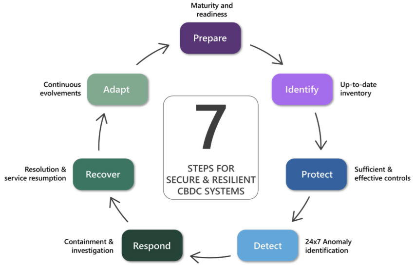 Project Polaris resilience framework to protect a retail CBDC system from risks posed by cyber threats.
