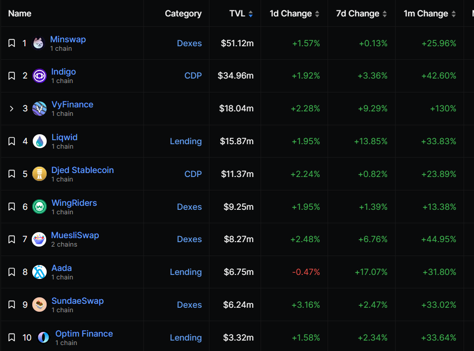 Cardano (ADA) Holders Take Losses Amid Expansion Of DeFi