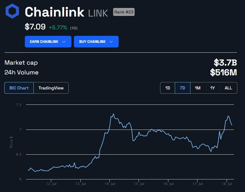 LINK Price in USD 1 week. Source: BeInCrypto