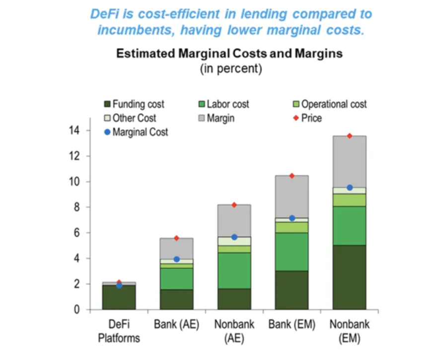 Cost-efficiency of DeFi: IMF
