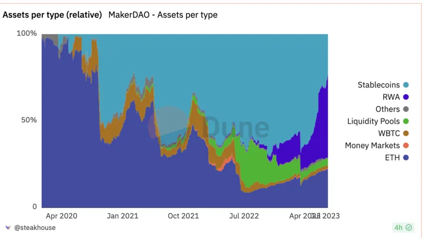 Asset type with a focus on RWA: DuneAnalytics