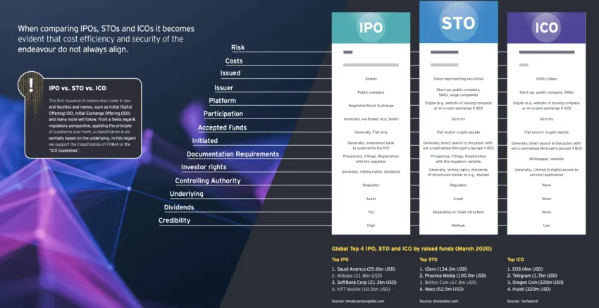 STO vs.IPO vs. ICO: EY