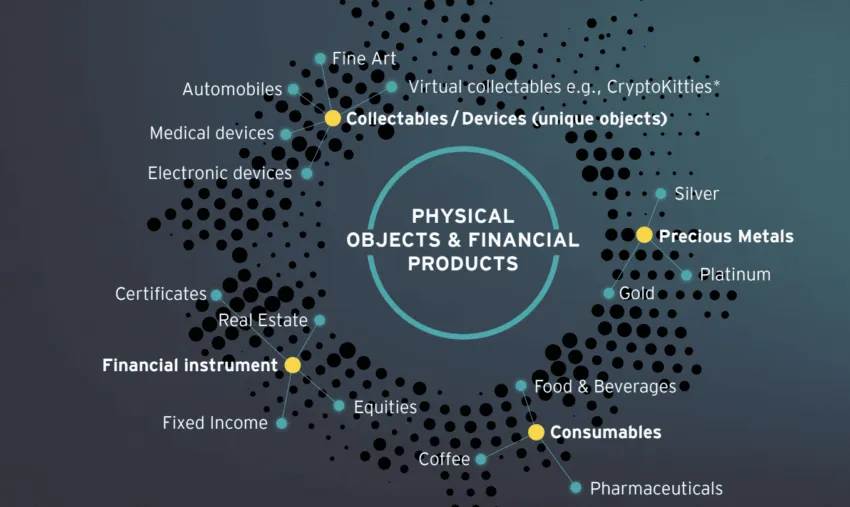 Real-world asset token and physical assets: EY