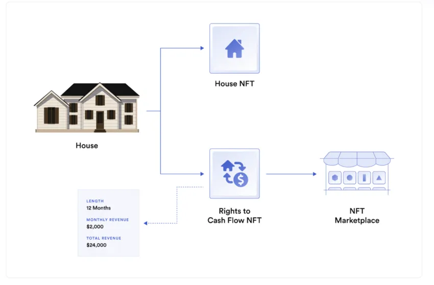 Real-world asset token and real-estate rental cash flow: Chainlink