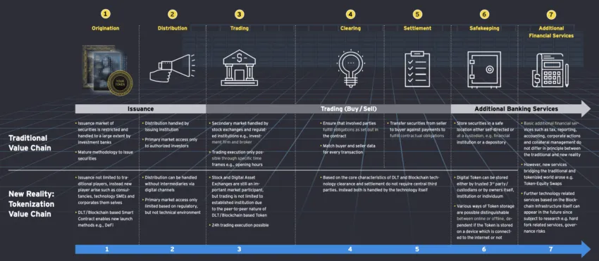 Traditional vs. tokenized value chain: EY
