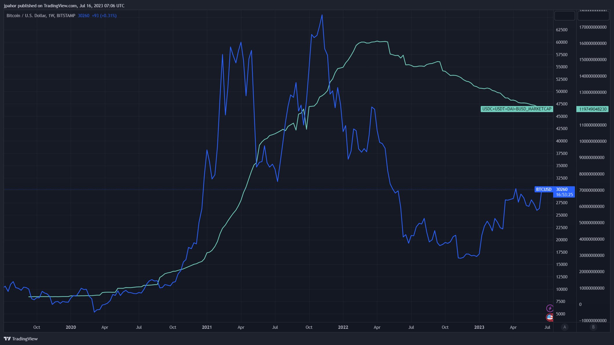 Stablecoin Market Cap. Source: Twitter/@jake_pahor
