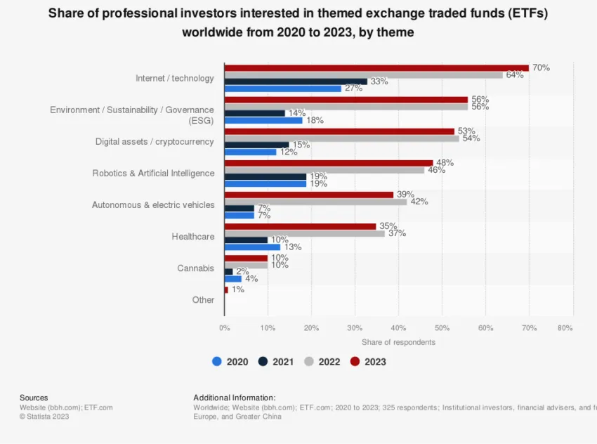 Grayscale Coinbase Worldwide Interest in ETFs by Sector