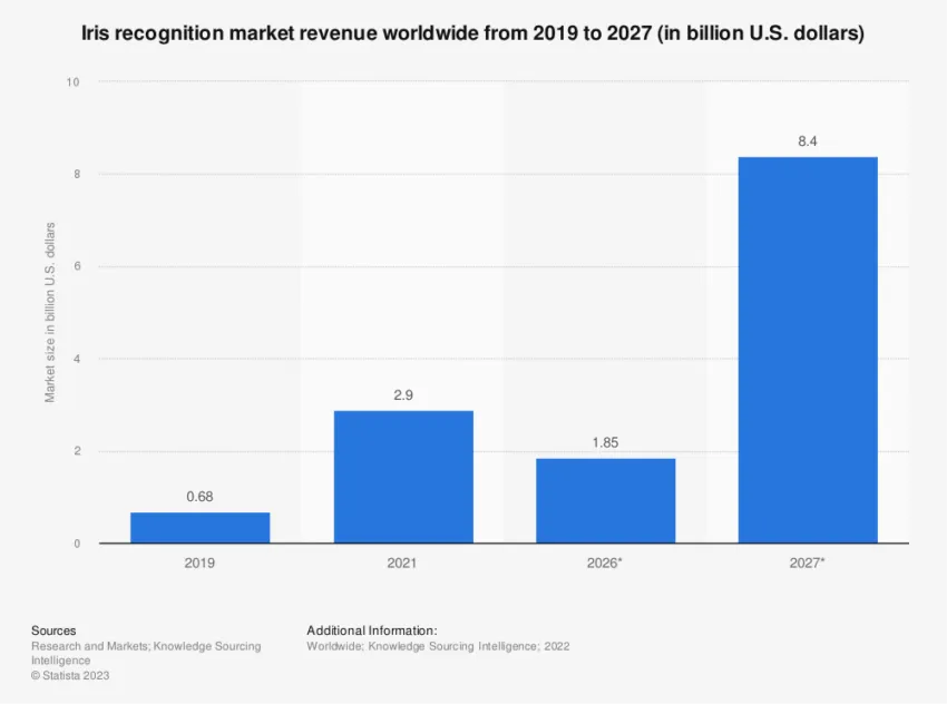 Iris Recognition Market Projections