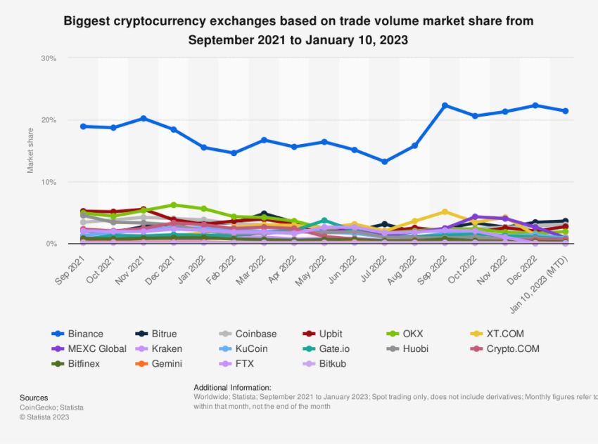 Crypto.com gets Dutch license for adequate measures to combat money laundering, but faces stiff competition from established regional rivals.