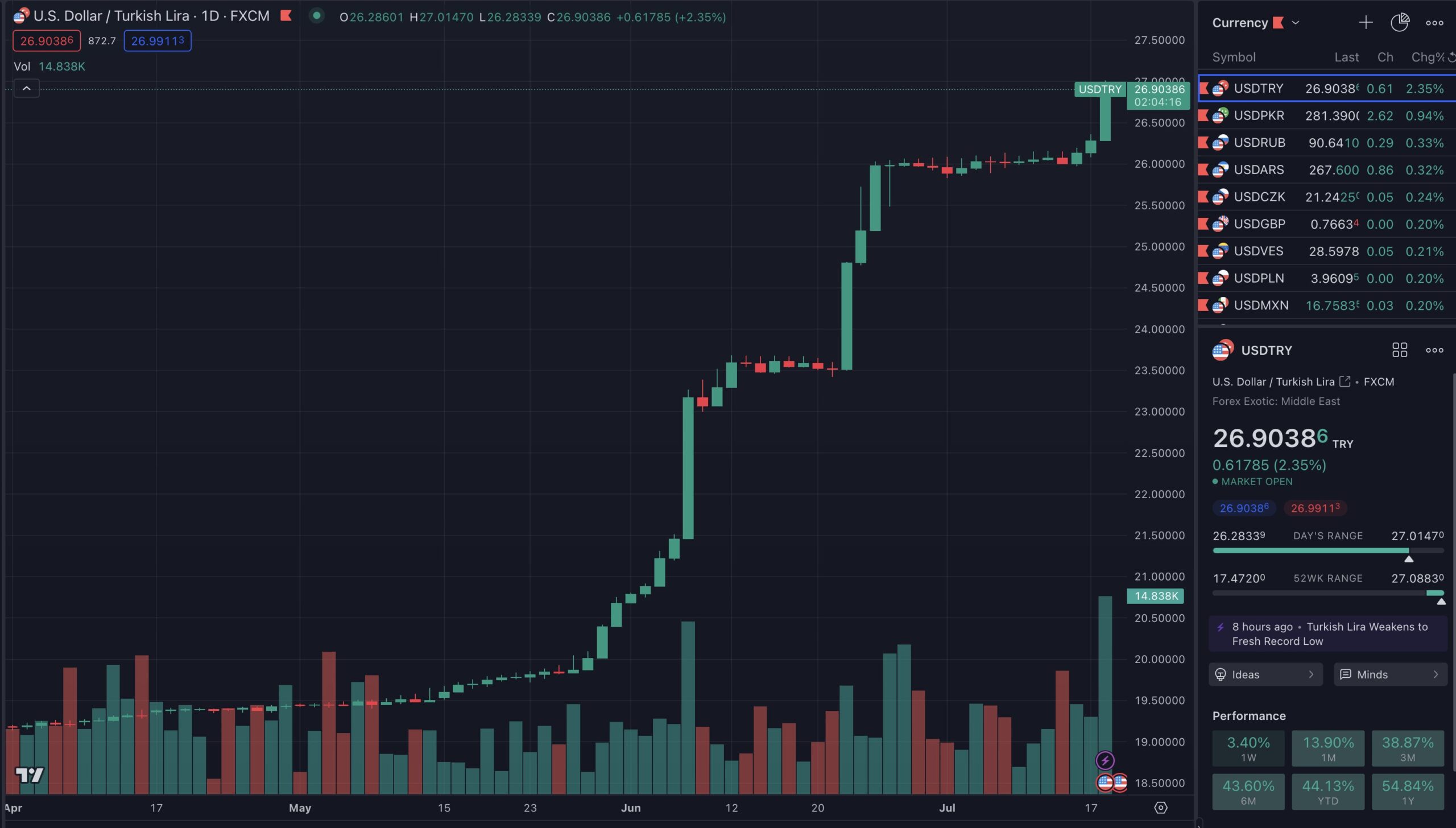 USD/TRY 3 months. Source: Twitter/@saylor