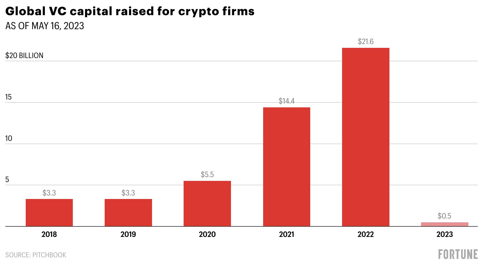 Crypto venture capital funding. Source: Twitter/@BanklessHQ