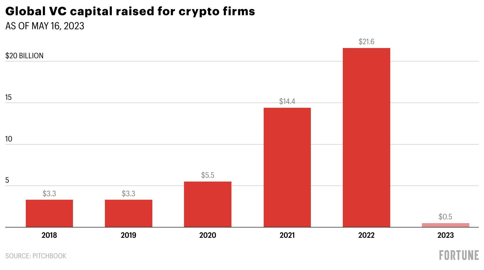 Crypto venture capital funding. Source: Twitter/@BanklessHQ