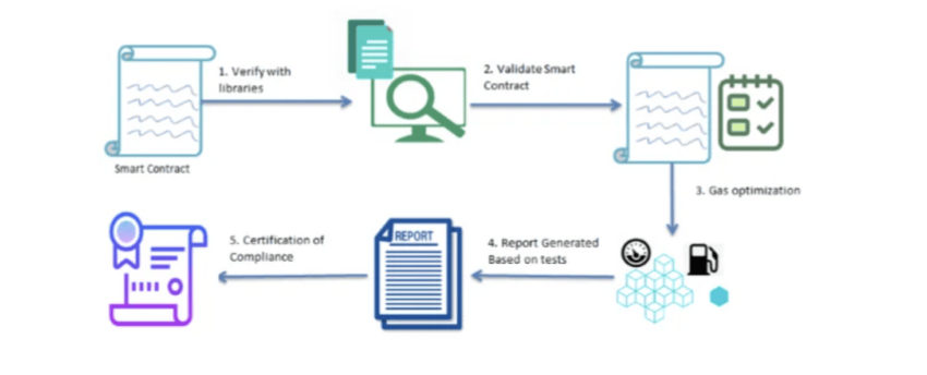 Understanding Smart Contracts: Read, Write, And Audit