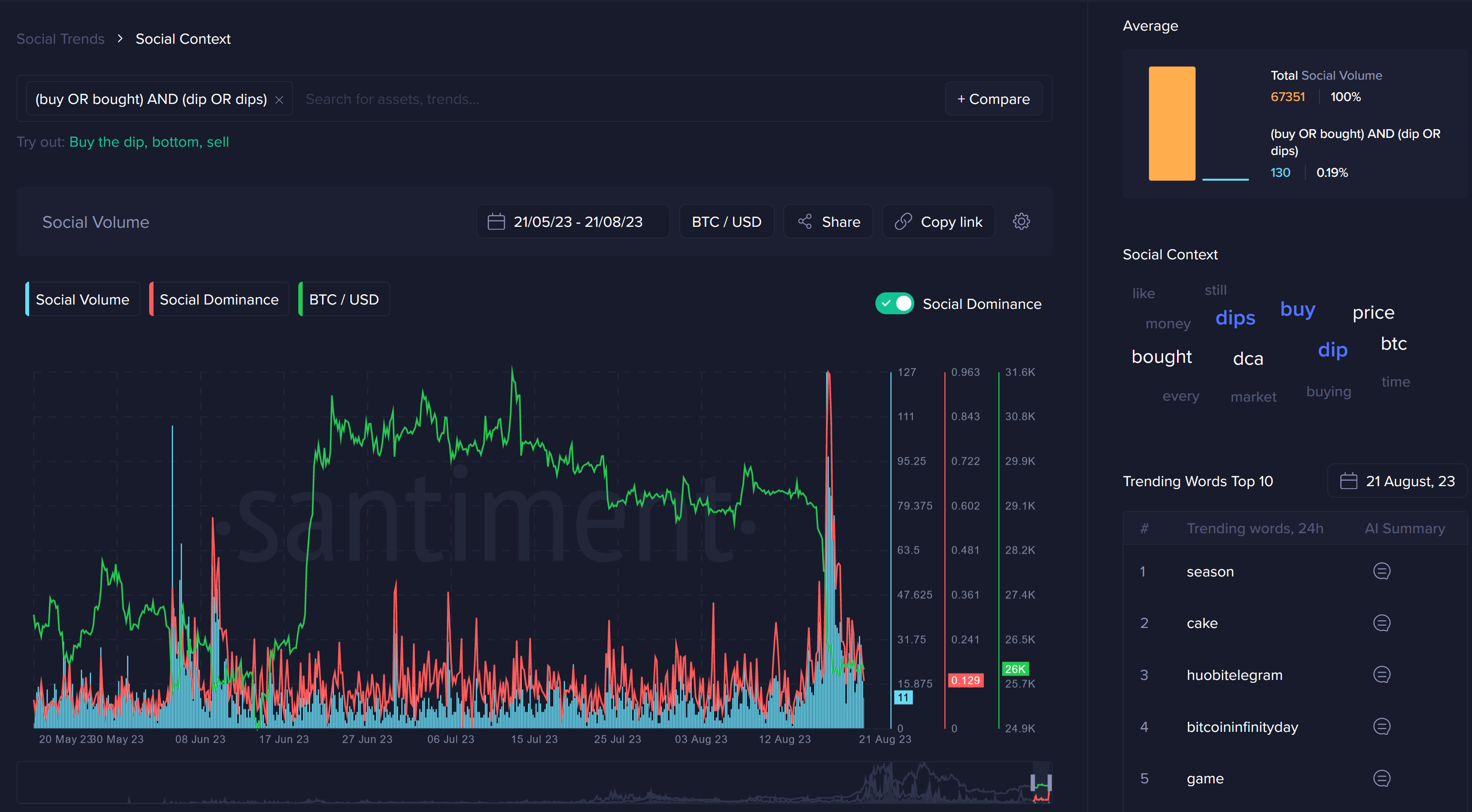 Buy The Dip Chart