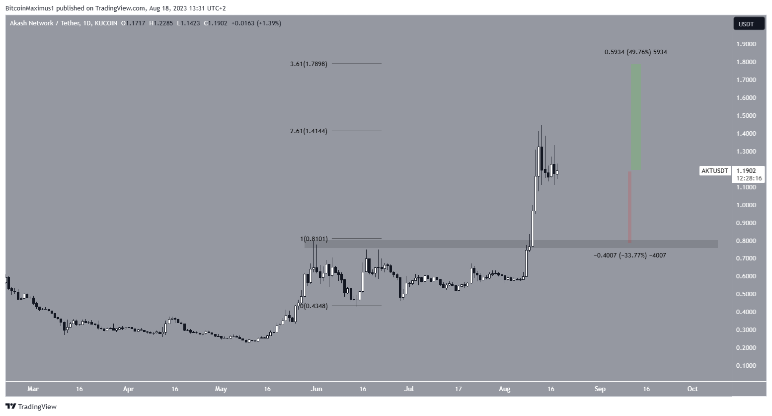 Akash Network (AKT) Price Breakout
